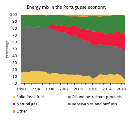 Economics in a picture: Natural gas and renewable energies increased their importance in the energy mix of the Portuguese economy in recent decades https://www.bportugal.pt/en/page/economics-picture-146