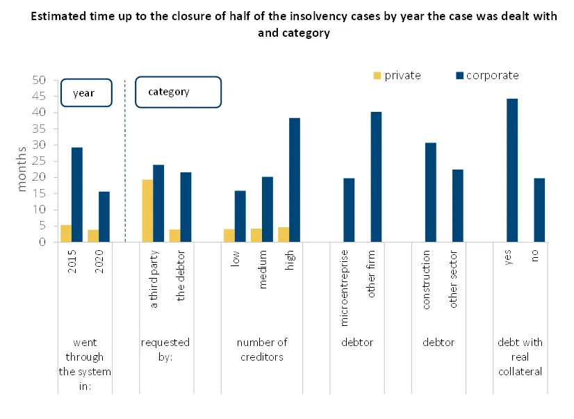 Economics in a picture: The characteristics of insolvency cases and the parties have a strong impact on case duration