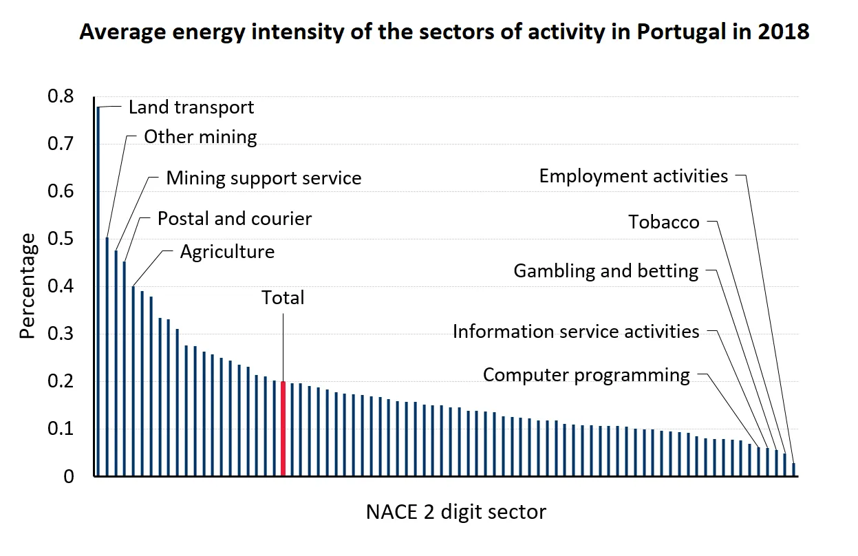 Economics in a picture: Energy intensity is quite different between sectors of activity in Portugal