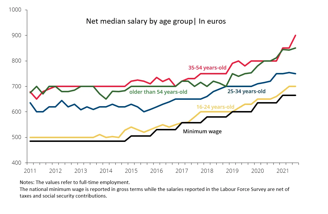 Economics in a picture: The evolution of the median wage of young workers has followed the increase of the national minimum wage