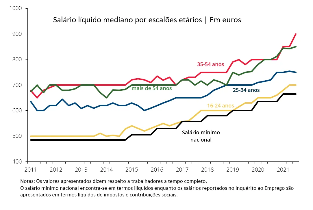 Economia numa imagem: A evolução do salário mediano dos jovens tem acompanhado o aumento do salário mínimo nacional