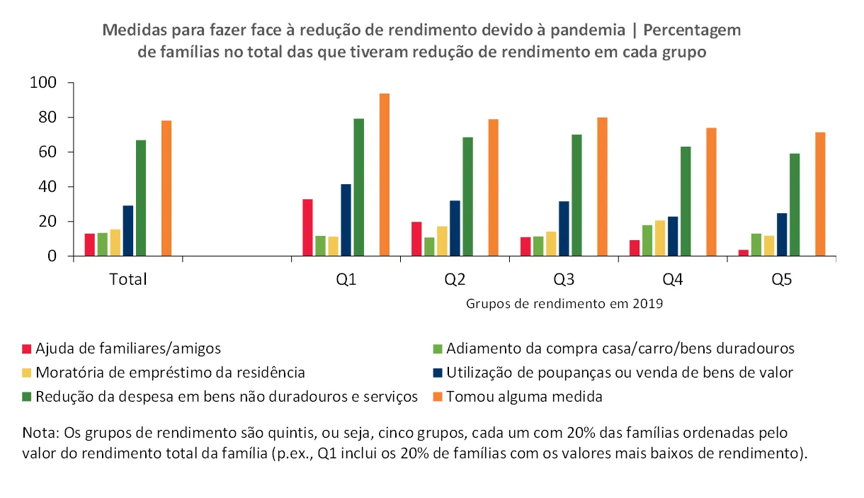 Economia numa imagem: A maior parte das famílias com redução de rendimento devido à pandemia diminuiu a despesa em bens não duradouros e serviços