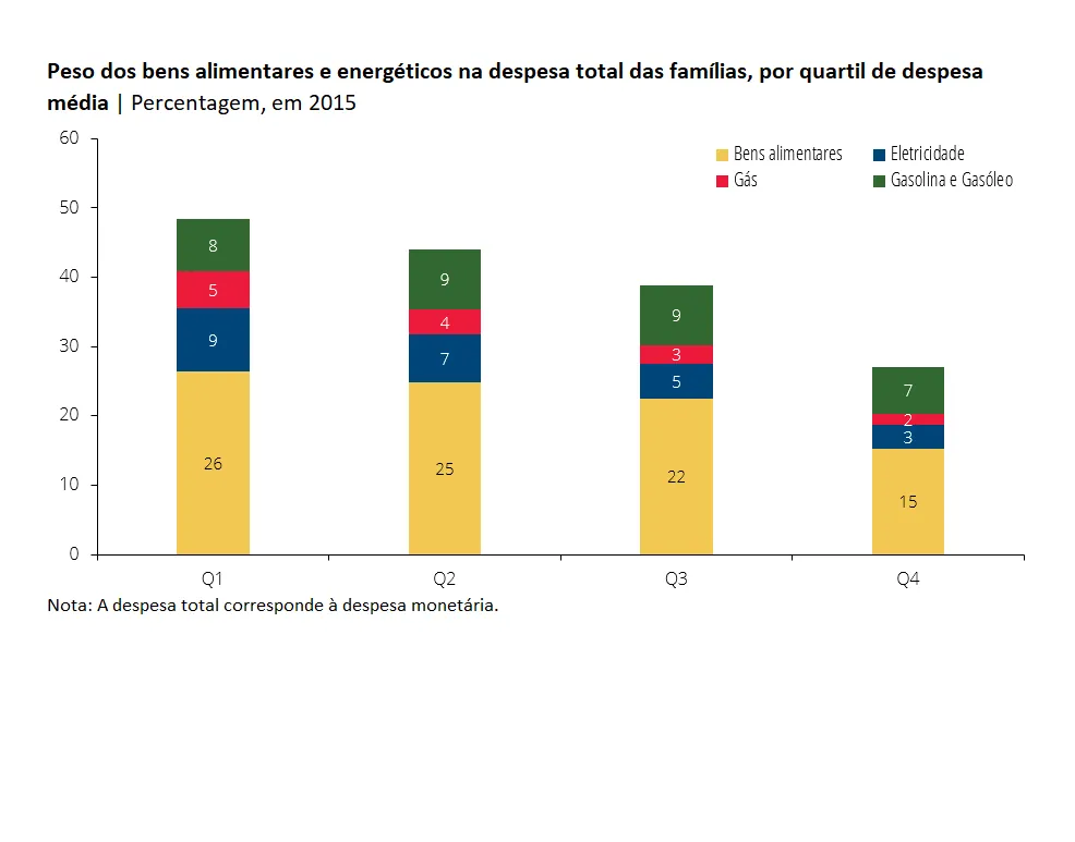 Economia numa imagem: O aumento dos preços dos bens alimentares e energéticos tem um maior impacto nas famílias de menores recursos