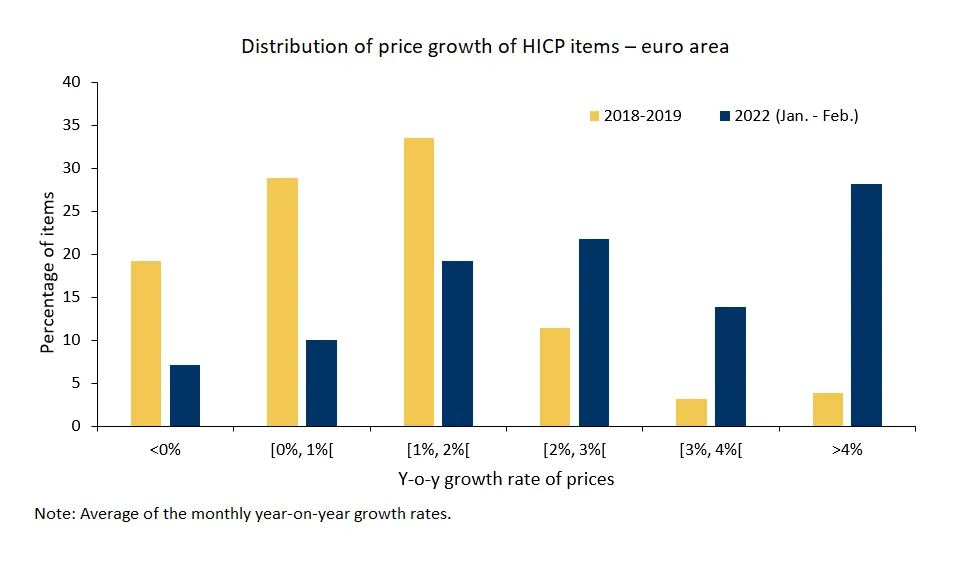 Economics in a picture: A large share of consumer prices in the euro area have shown higher growth than prior to the pandemic outbreak