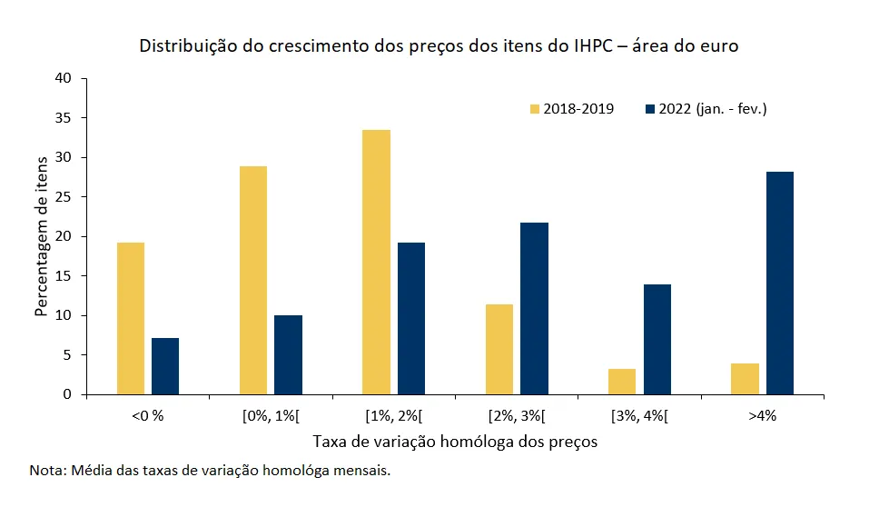 Economia numa imagem: Grande parte dos preços no consumidor na área do euro tem registado crescimentos mais elevados do que antes da pandemia