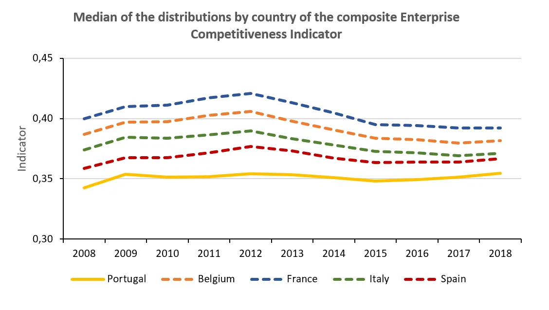 Economics in a picture: Firms in Portugal have been less competitive than those in Belgium, France, Italy and Spain