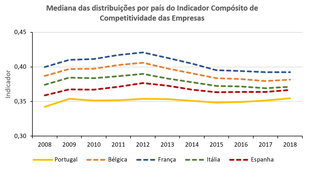 Economia numa imagem: As empresas em Portugal têm registado níveis competitividade inferiores face às da Bélgica, França, Itália e Espanha
