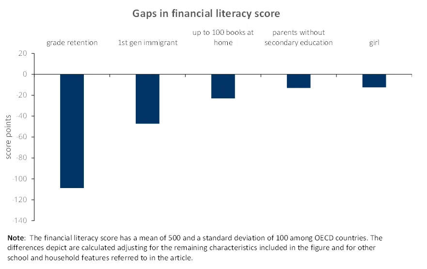Economics in a picture: Learning difficulties and socio-economic background of 15 year olds in Portugal significantly affects their financial literacy
