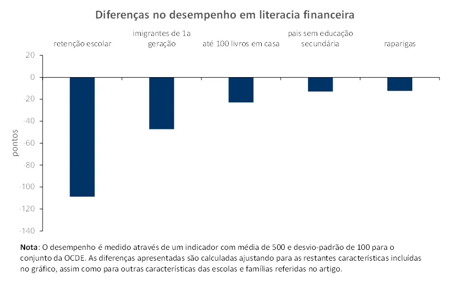 Economia numa imagem: As dificuldades na aprendizagem e o contexto socioeconómico dos estudantes de 15 anos em Portugal afetam significativamente a sua literacia financeira