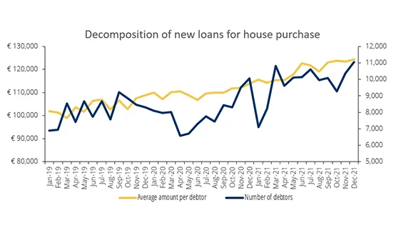Developments in new loans for house purchase in 2021 mainly reflected an increase in the number of debtors, after contracting in the first year of the pandemic