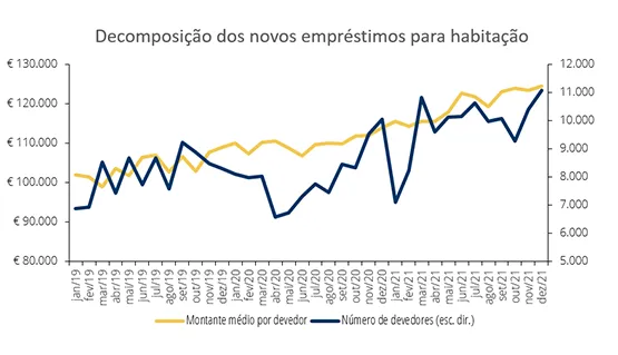 A evolução dos novos empréstimos para habitação em 2021 refletiu sobretudo o aumento do número de devedores, depois da retração observada no primeiro ano da pandemia