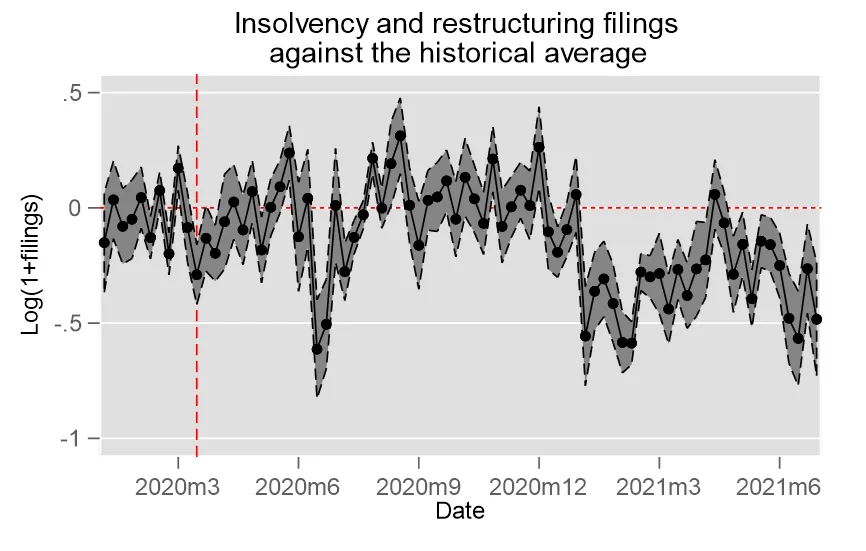 Economics in a picture: The number of insolvencies and restructurings did not increase during the pandemic