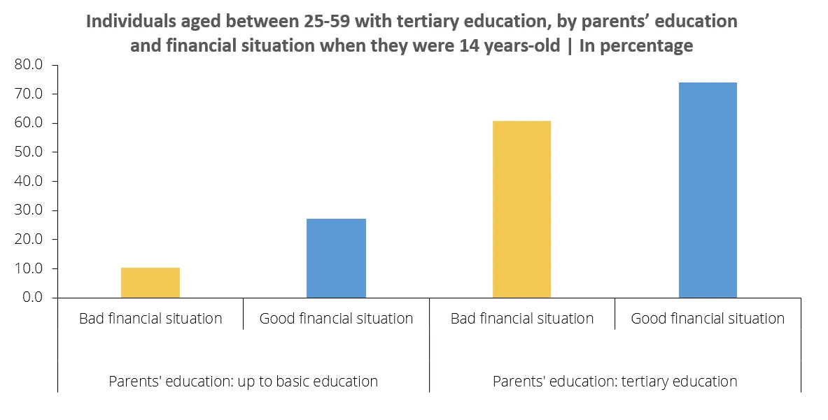Economics in a picture: There is a strong intergenerational transmission of education in Portugal
