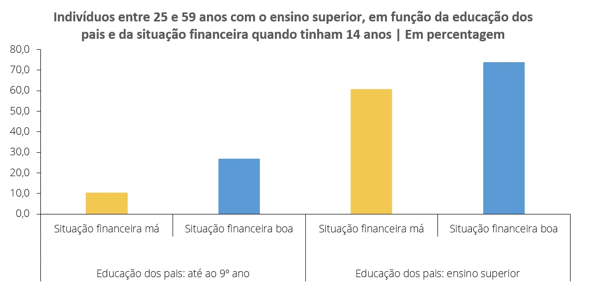 Economia numa imagem: Existe uma forte transmissão intergeracional da educação em Portugal