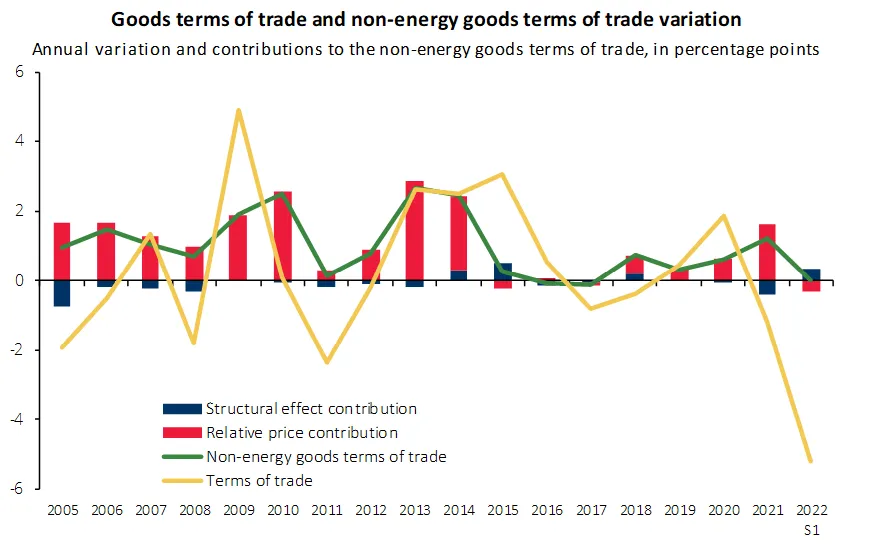 Economics in a picture: The energy component is responsible for the recent deterioration in the terms of trade