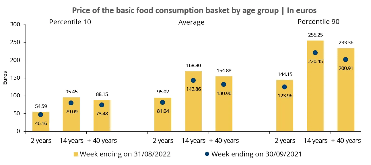 Economics in a picture: The cost of a basket of basic food products increased markedly in the last year, with a large dispersion amongst prices of different varieties of the same product