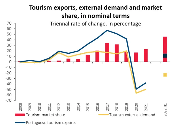 Economics in a picture: Exports of tourism surpassed the pre-pandemic level and continued to gain market share