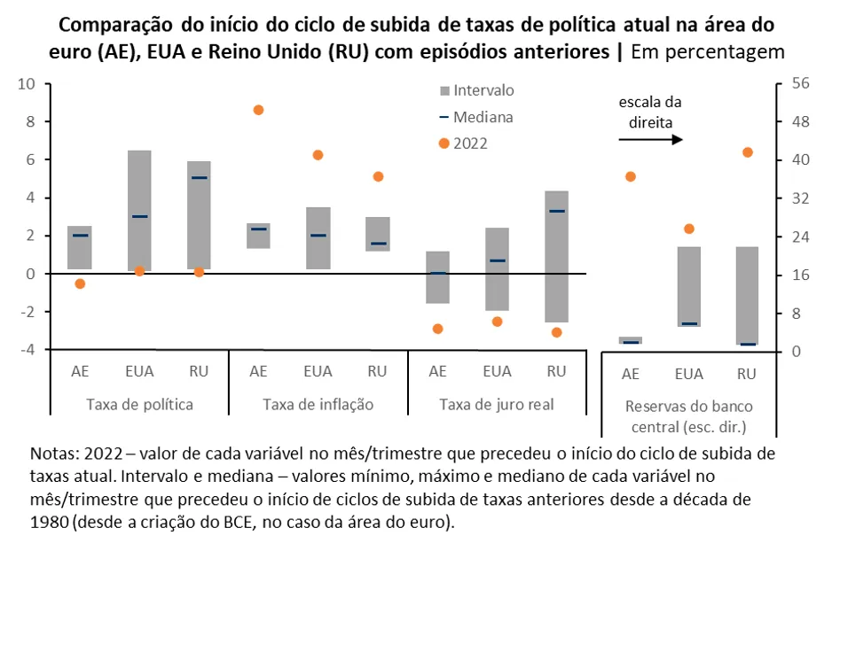 Economia numa imagem: A recente subida das taxas de juro dos bancos centrais iniciou-se num contexto diferente das anteriores