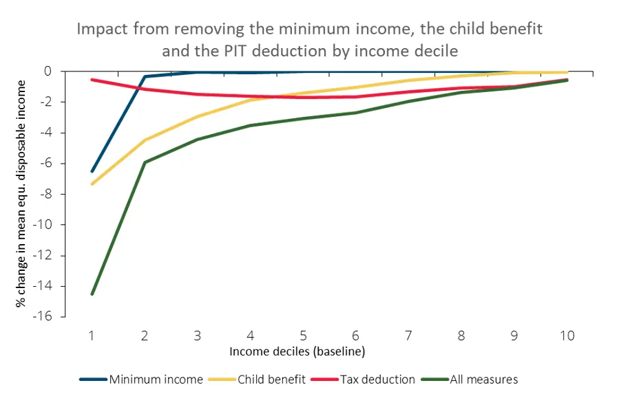 Economics in a picture: The minimum income, the child benefit, and the child tax deduction represent 15% of the income of the 10% poorest families
