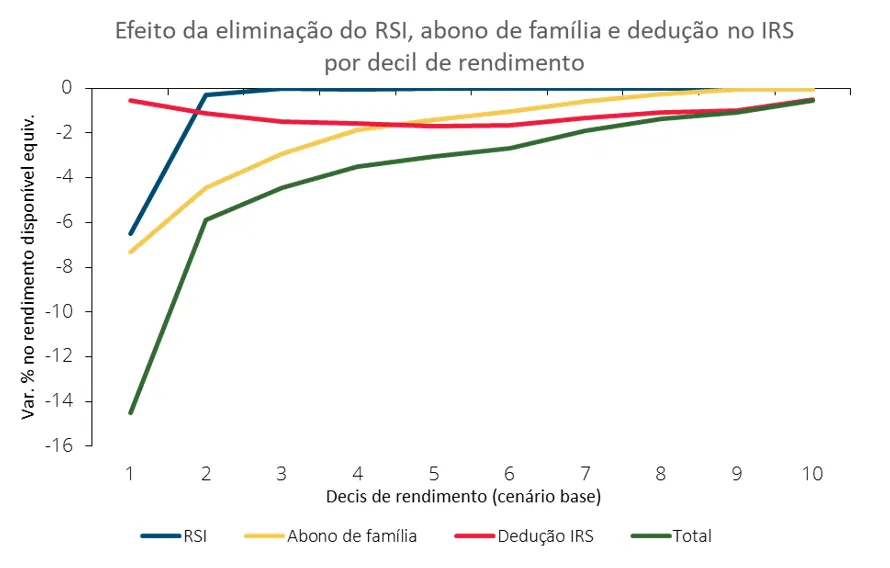 Economia numa imagem: O rendimento social de inserção, o abono de família e a dedução por filho no IRS representam 15% do rendimento disponível dos 10% mais pobres