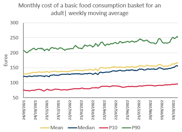 Economics in a picture: The monthly cost of a basic food basket has risen continuously over the last year