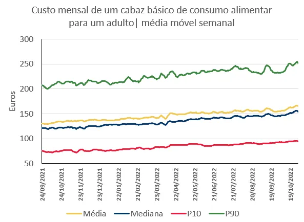 Economia numa imagem: O custo mensal de um cabaz básico de consumo alimentar subiu continuamente no último ano