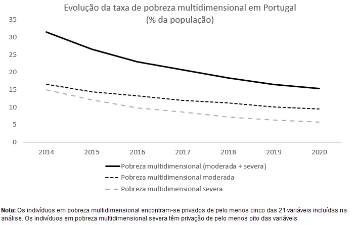 Economia numa imagem: A pobreza multidimensional diminuiu em Portugal entre 2014 e 2020