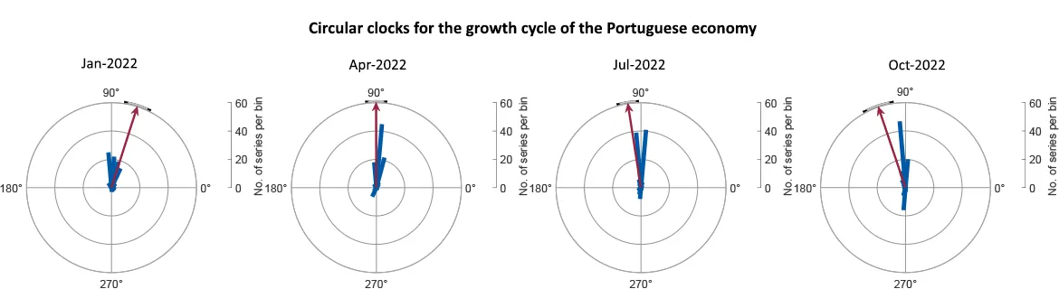 Economics in a picture: The growth cycle of the Portuguese economy worsened throughout 2022