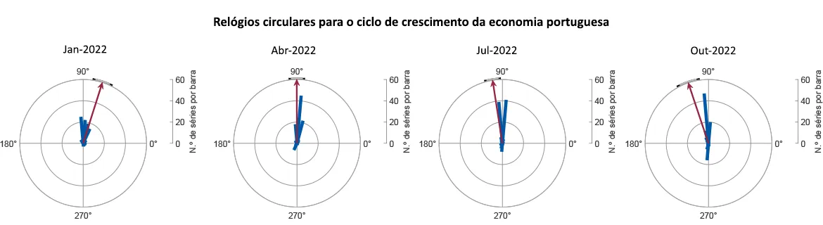 Economia numa imagem: O ciclo de crescimento da economia portuguesa deteriorou-se ao longo de 2022