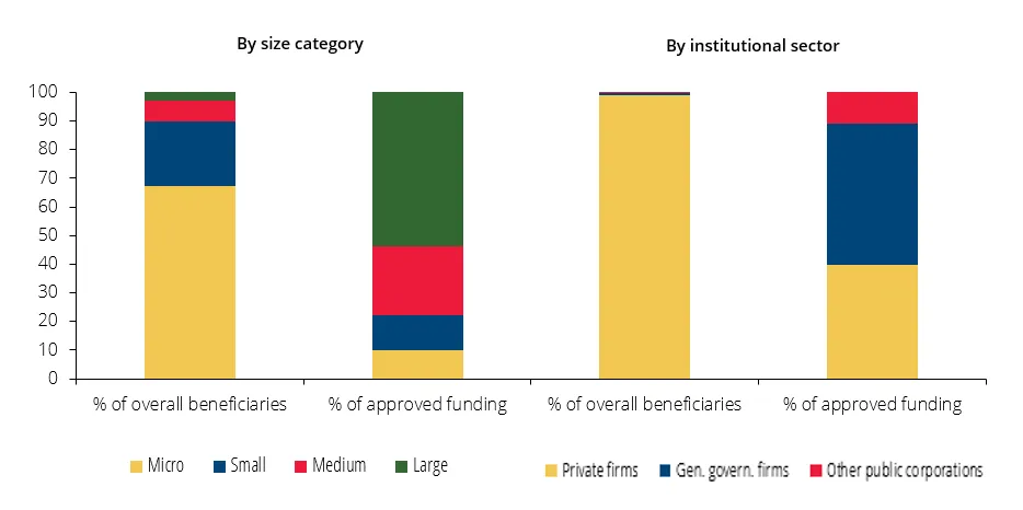 Economics in a picture: Firms benefiting from the RRP are mainly SME, but funding is concentrated in large public corporations 