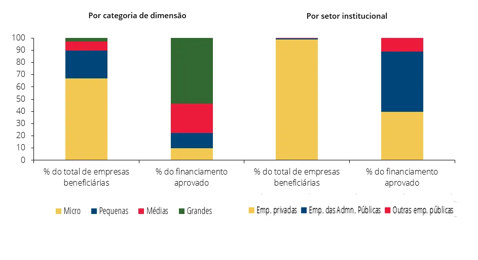 Economia numa imagem: As empresas beneficiárias do PRR são sobretudo PMEs, mas o financiamento está concentrado em grandes empresas públicas