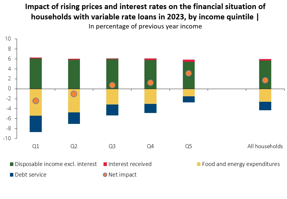 Economics in a picture: In 2023, indebted households with low income will find it difficult to cope with rising prices and interest rates