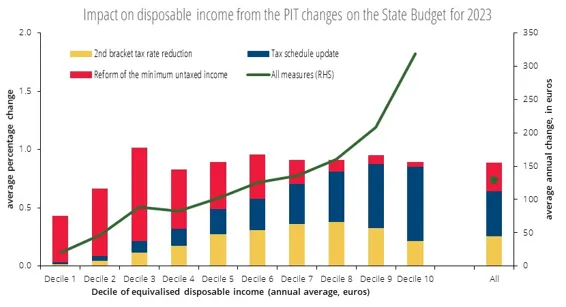 Economics in a picture: The percentage impact on disposable income from the aggregate PIT changes for 2023 is similar across income deciles
