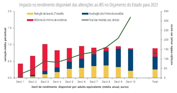 Economia numa imagem: O conjunto das alterações ao IRS para 2023 tem um impacto percentual no rendimento disponível semelhante entre decis de rendimento