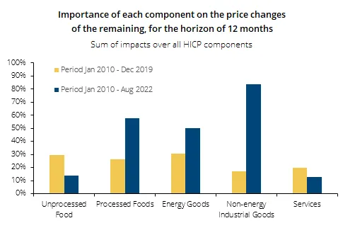 Economics in a picture: Spillover effects across components of the index of consumer prices increase in the post-pandemic period