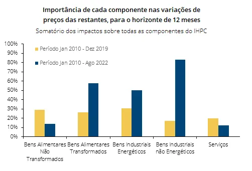 Economia numa imagem: Os efeitos de contágio entre as componentes do índice de preços no consumidor aumentaram no período pós-pandemia