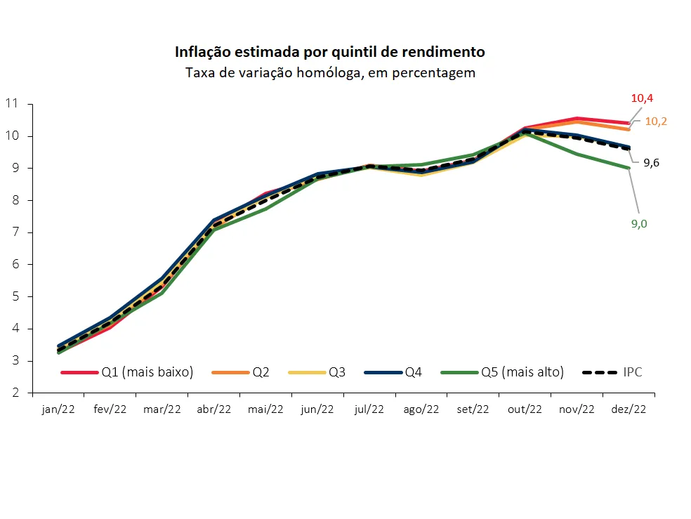 Economia numa imagem: A descida recente da inflação é menos notória para as famílias de menor rendimento