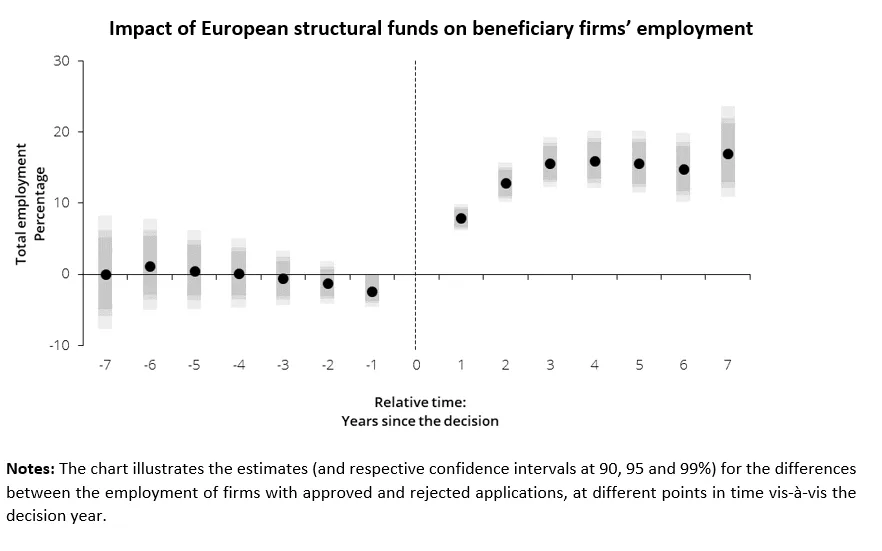 Economics in a picture: European structural funds boosted job creation of Portuguese firms
