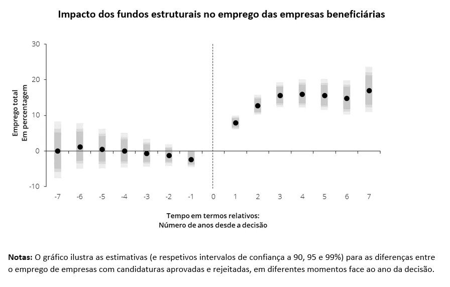 Economia numa imagem: Os fundos europeus impulsionaram a criação de emprego das empresas portuguesas