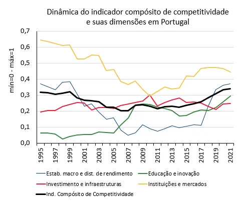 Economia numa imagem: A competitividade da economia portuguesa melhorou em 2021, mantendo a trajetória positiva dos últimos anos