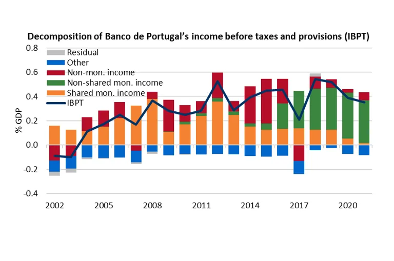 Economics in a picture: In the most recent years, the profits of Banco de Portugal benefited from a significant increase of income related with the purchase of public debt securities