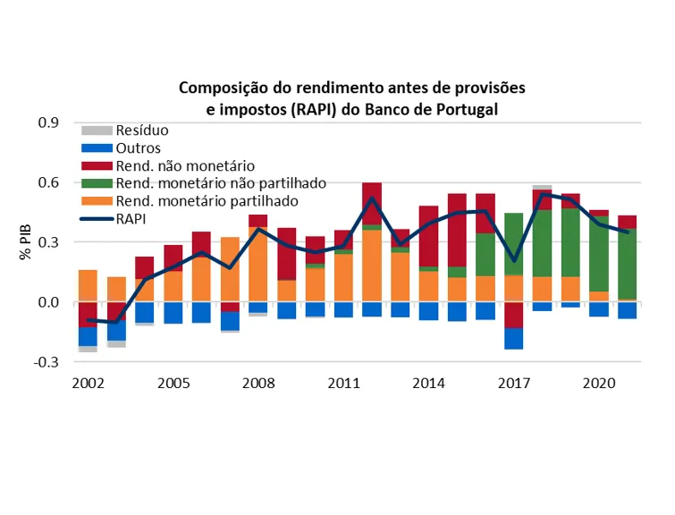 Economia numa imagem: Nos últimos anos, os lucros do Banco de Portugal beneficiaram de um aumento significativo do rendimento associado à compra de títulos de dívida pública