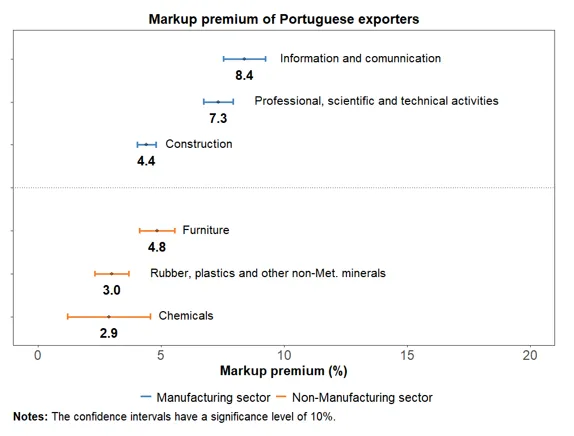 Economics in a picture: Portuguese exporting firms have higher markups than firms that only sell to the domestic market