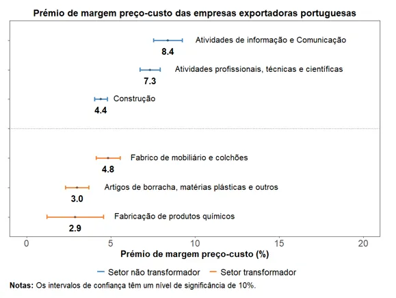 Economia numa imagem: As empresas exportadoras portuguesas apresentam margens preço-custo mais altas do que as empresas que só vendem para o mercado interno