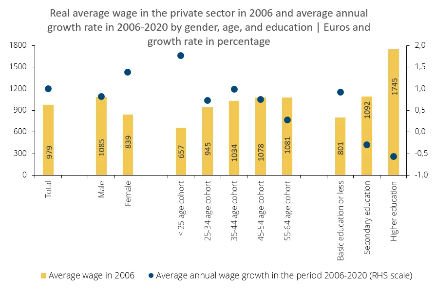 Economics in a picture: Real wage growth in the private sector was heterogeneous across sociodemographic groups in the period 2006-2020