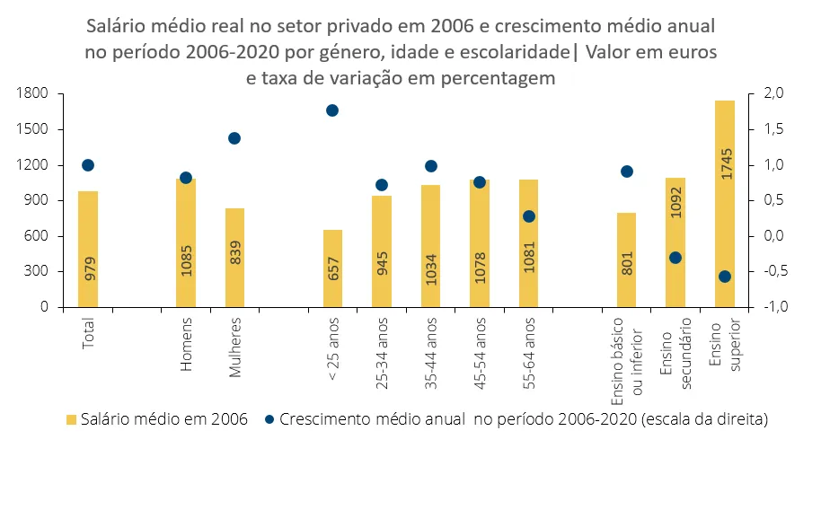 Economia numa imagem: O crescimento dos salários reais no setor privado foi diferenciado entre grupos sociodemográficos no período 2006-2020