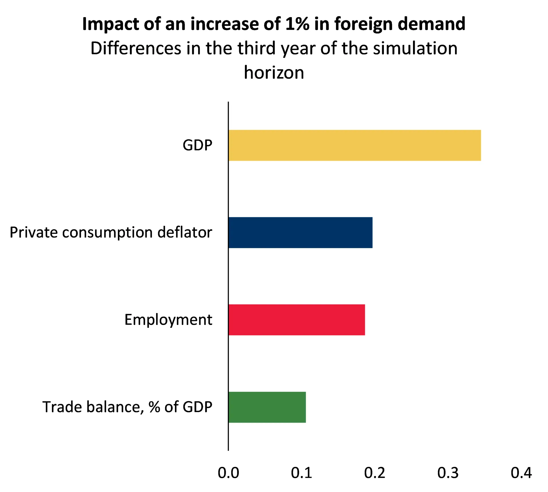 Economics in a picture: An increase in foreign demand by 1% has an impact of 0.3% on GDP after three years