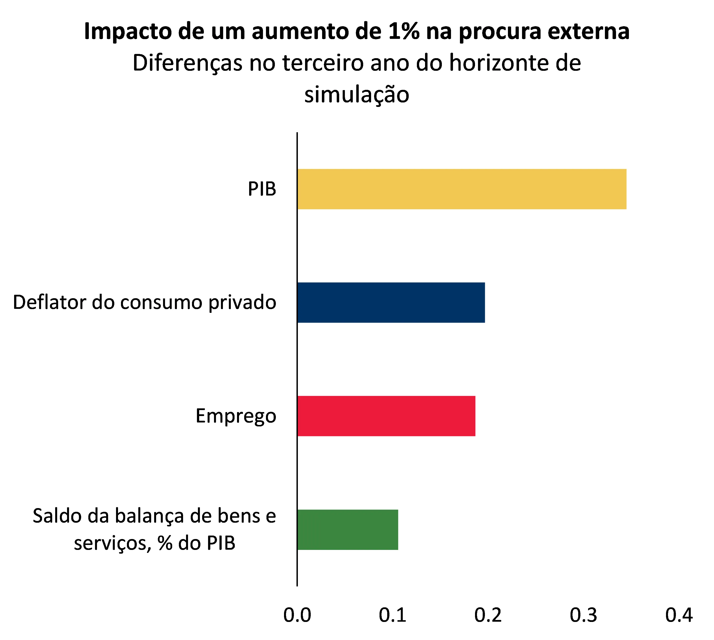 Economia numa imagem: Um aumento da procura externa em 1% tem um impacto de 0,3% no PIB ao fim de três anos