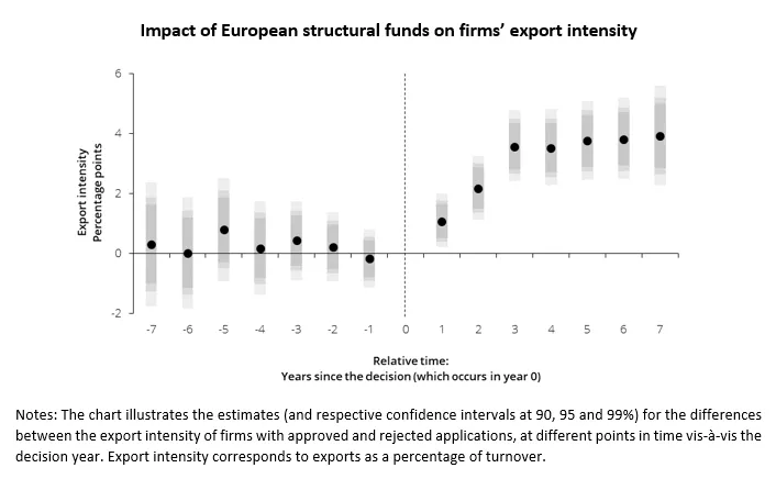 Economics in a picture: EU funds have positive and lasting effects on the exports of beneficiary firms