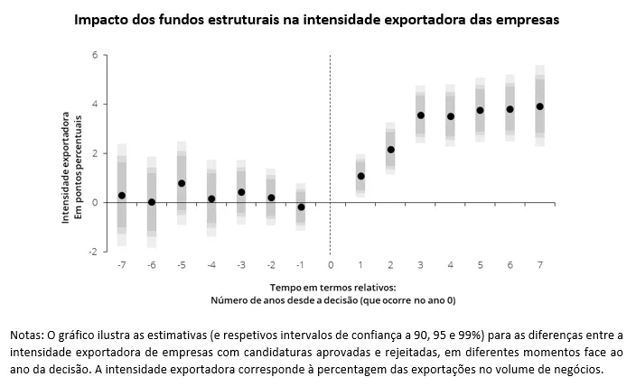 Economia numa imagem: Os fundos europeus tiveram efeitos positivos e duradouros nas exportações das empresas beneficiárias